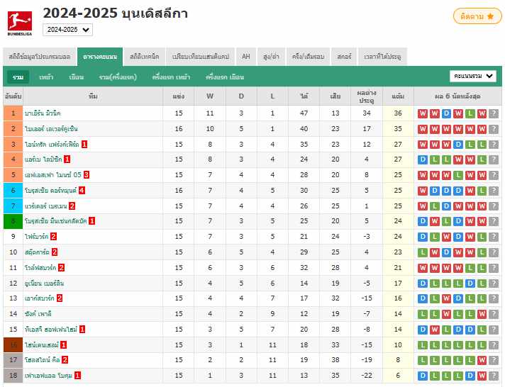 บุนเดสลีกา: เลเวอร์คูเซน บุกไปชนะ ดอร์ทมุนด์ 3-2 ทำสถิติชนะรวด 6 นัด