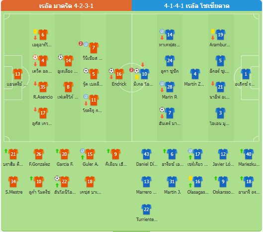 เข้าชิงชนะเลิศ❗ เรอัลมาดริดชนะเรอัลโซเซียดาดด้วยสกอร์ 5-4