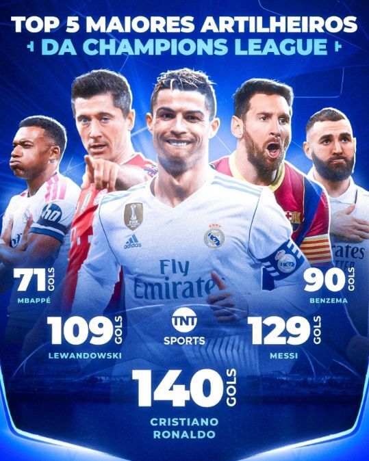 Ronaldo và Messi khó bị soán ngôi! Danh sách ghi bàn Champions League: Ronaldo 140 bàn, Mbappe 71 bàn (đồng hạng 5)