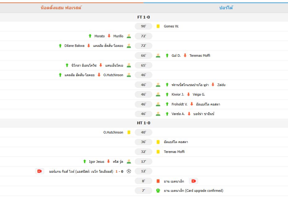 ​ทะลุรอบรองฯ! ฟอเรสต์เฉือนปอร์โต้ 1-0 รวมผล 2-1 ลิ่วดวลวิลล่า