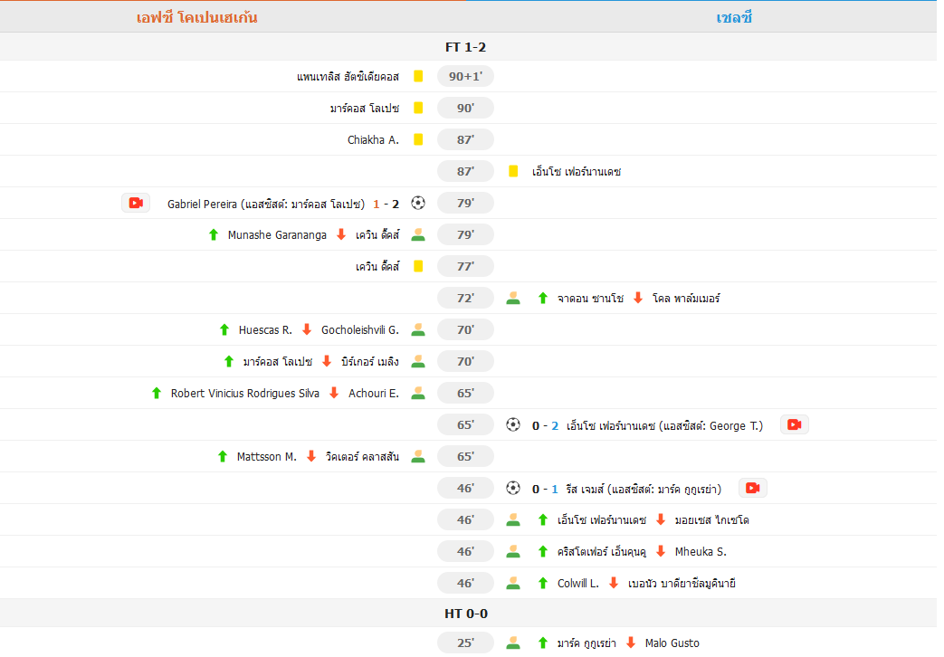 ยุติสตรีคแพ้ 4 นัดรวดนอกบ้าน! เชลซีเอาชนะโคเปนเฮเก้น 2-1 ในเลกแรกของยูโรปาลีก