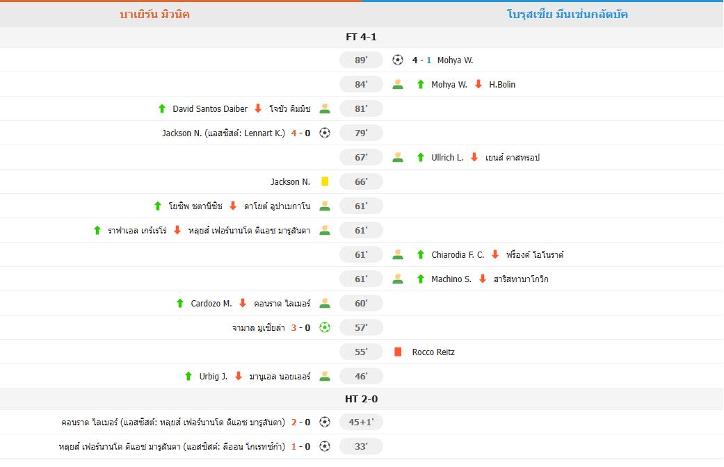 ​บาเยิร์นรัว 4-1 ยึดจ่าฝูงทิ้งห่าง 14 แต้ม แจ็คสันเรียกแดงพร้อมซัดปิดท้าย