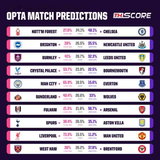 ​Opta คาดการณ์พรีเมียร์ลีก: ศึกแดงเดือดลิเวอร์พูลข่มมิด โอกาสชนะแมนยูฯ ทะลุ 70%