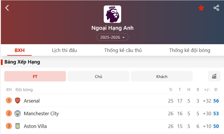 Bảng xếp hạng bóng đá cập nhật mới nhất