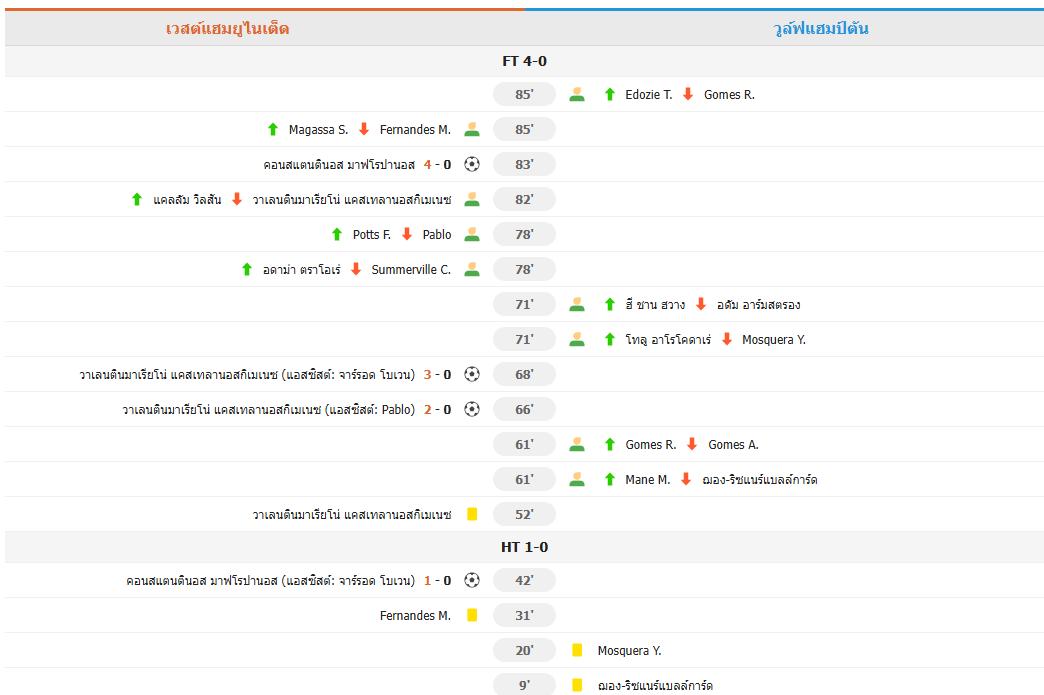 เวสต์แฮมเปิดบ้านถล่มวูล์ฟส์ 4-0 หนีโซนตกชั้น คาสเตลลานอสเหมาสอง