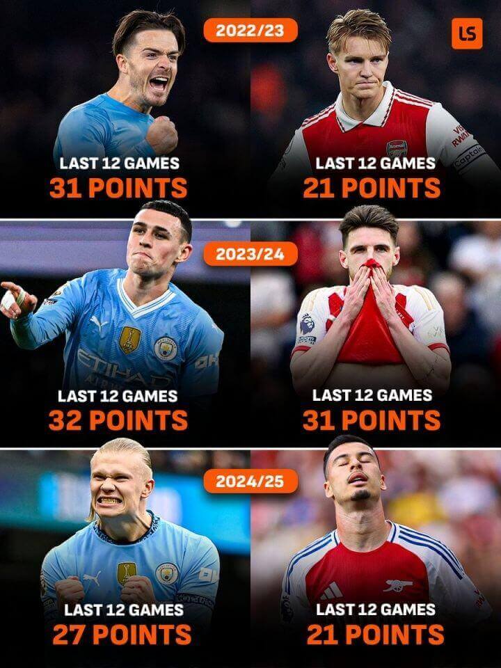 Man City áp đảo Arsenal ở giai đoạn nước rút ba mùa liên tiếp
