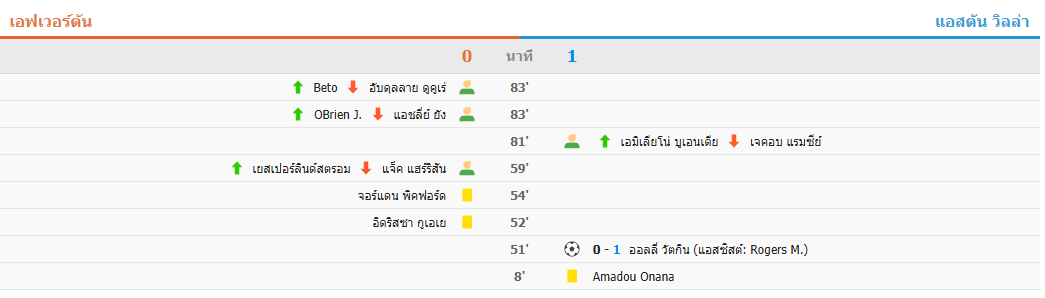 ผลการแข่งขันฟุตบอลพรีเมียร์ลีก - เอฟเวอร์ตันพ่ายแอสตัน วิลล่า 0-1