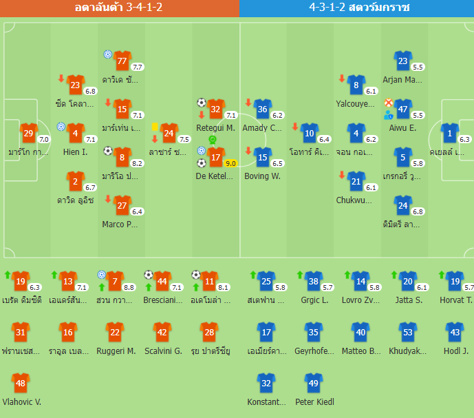 ​แอตาลันต้าหยุดสถิติไม่ชนะ 5 นัด! ถล่มกราซ สตอร์ม 5-0