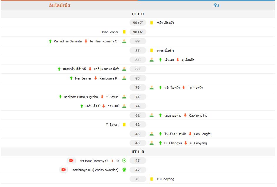จีนพ่ายอินโดนีเซีย 0-1 ตกรอบคัดเลือกฟุตบอลโลก 2026