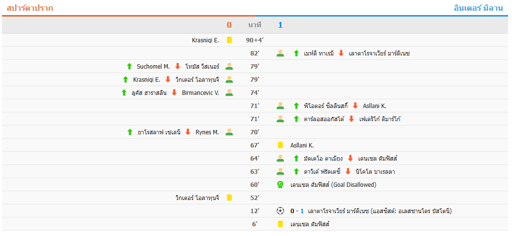 ​อินเตอร์ มิลาน บุกเฉือนชนะ สปาร์ตา ปราก 1-0 ลูทาโร่ ซัดประตู 3 นัดติดต่อกัน