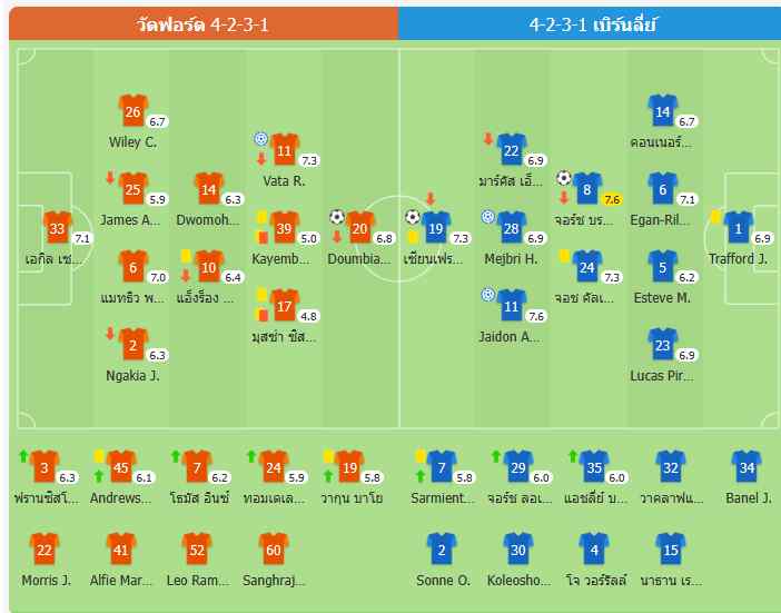 ผลบอล ​​เบิร์นลี่ย์ไร้พ่าย 30 นัด! เฉือนชนะวัตฟอร์ด 2-1