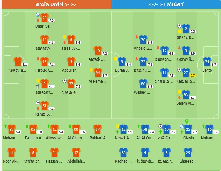ชัยชนะเหนืออัล-ดาห์มัค 3-2! อันนัศร์ ทะลุเข้าสู่ 3 อันดับแรก ห่างจากจ่าฝูง 8 คะแนน โรนัลโด้พัก
