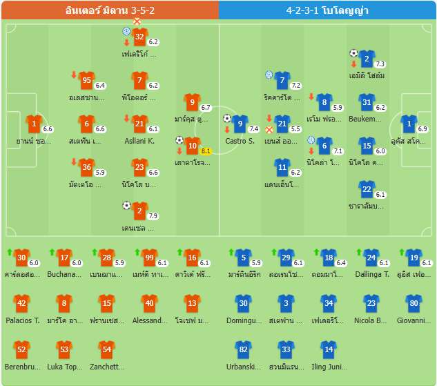 เซเรียอา - อินเตอร์ มิลาน เสมอ โบโลญญา 2-2 สิ้นสุดสถิติชนะรวด 6 นัด