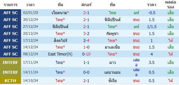 วิเคราะห์บอล [ อาเซียนคัพ 2024 ] ทีมชาติไทย VS เวียดนาม