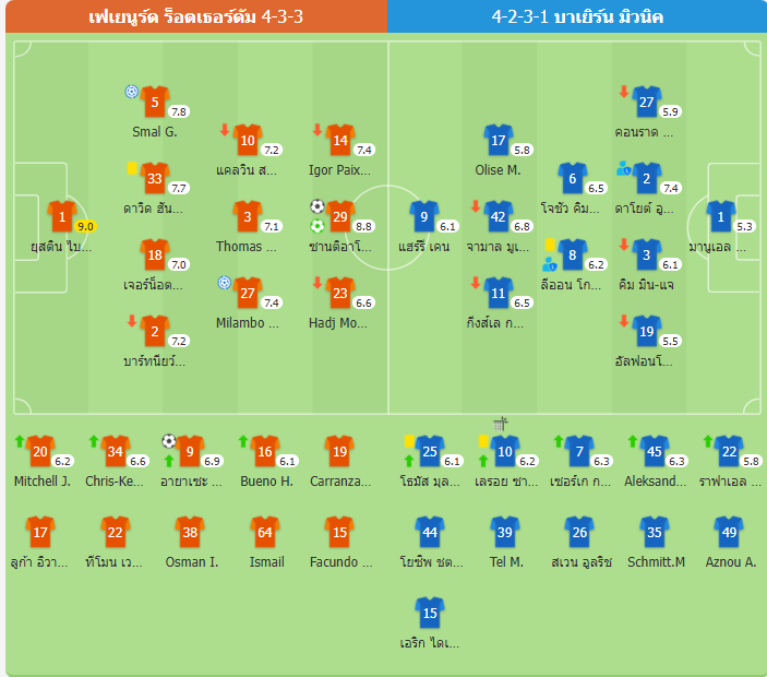ยูฟ่าแชมเปียนส์ลีกจบลงด้วยความพ่ายแพ้! บาเยิร์น มิวนิค พ่าย เฟเยนูร์ด 0-3 ยุติสถิติชนะ 3 นัดรวด