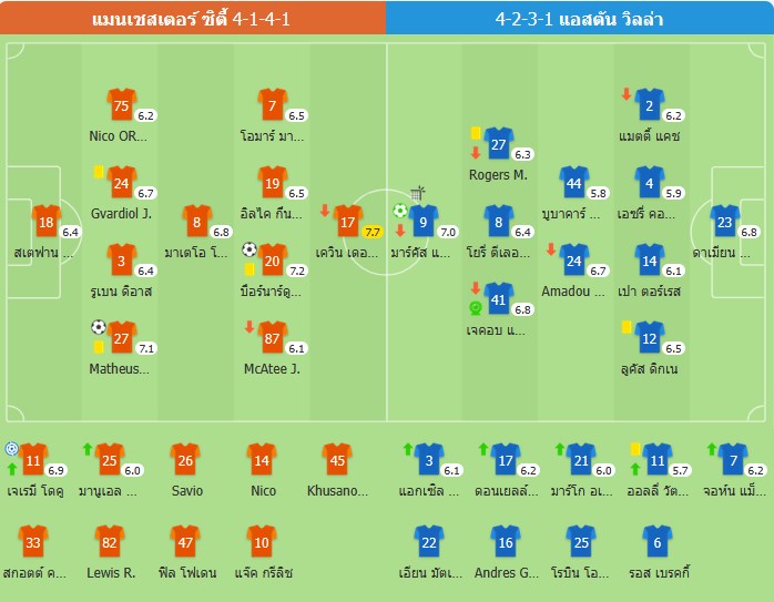 แมนเชสเตอร์ ซิตี้ เฉือนชนะ แอสตัน วิลล่า 2-1 คว้าชัย 3 นัดติดต่อกัน และยังไม่แพ้ 6 นัด