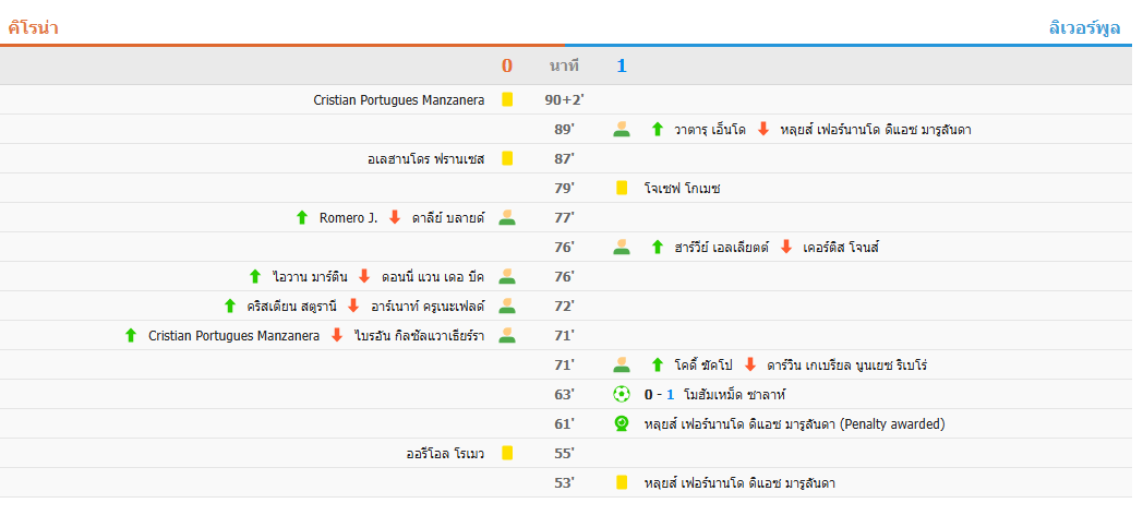 ผ่านเข้ารอบล่วงหน้า! ลิเวอร์พูล 1-0 กิโรน่า ชนะนัดที่ 6 ติดต่อกัน เข้ารอบ 16 ทีมสุดท้าย