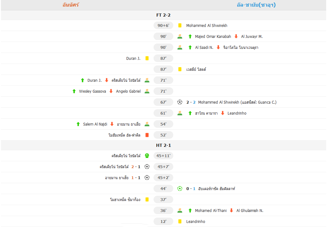 ​โรนัลโด้ซัด! อัล นาสเซอร์ เสมอ อัล ชาบับ 2-2 ตามหลังจ่าฝูง 10 แต้ม