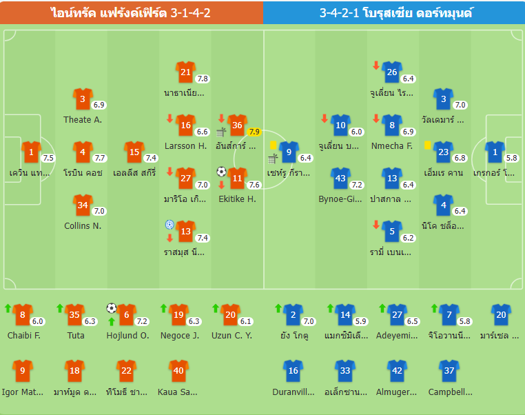 แพ้รวด 3 นัด + ชนะแค่นัดเดียวจาก 7 รอบ! ดอร์ทมุนด์ 0-2 แฟร้งค์เฟิร์ต อันดับ 10