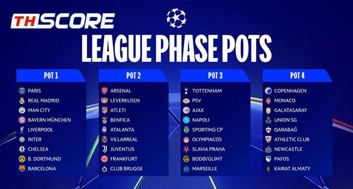 อัตราต่อรองแชมป์ยูฟ่าแชมเปียนส์ลีกมาแล้ว 🔥