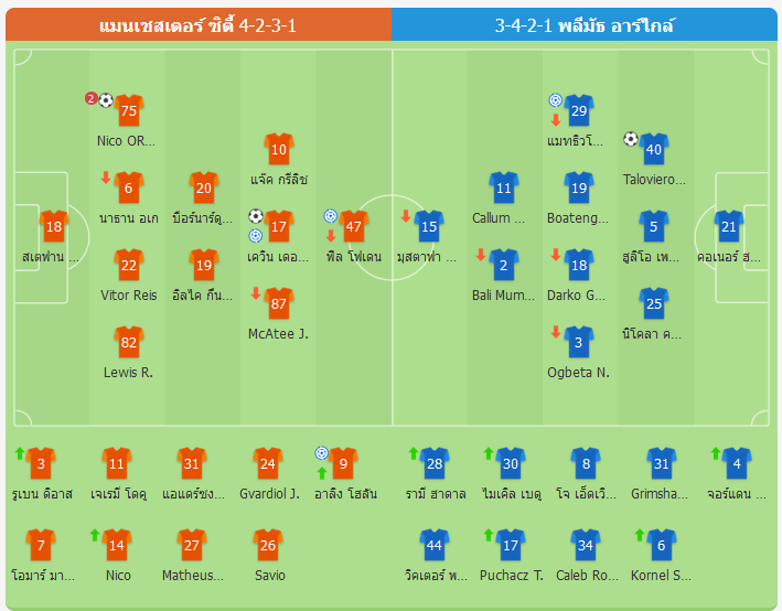 เอฟเอคัพ - แมนเชสเตอร์ ซิตี้ พลิกกลับมาชนะพลีมัธ 3-1 ผ่านเข้ารอบ 8 ทีมสุดท้าย