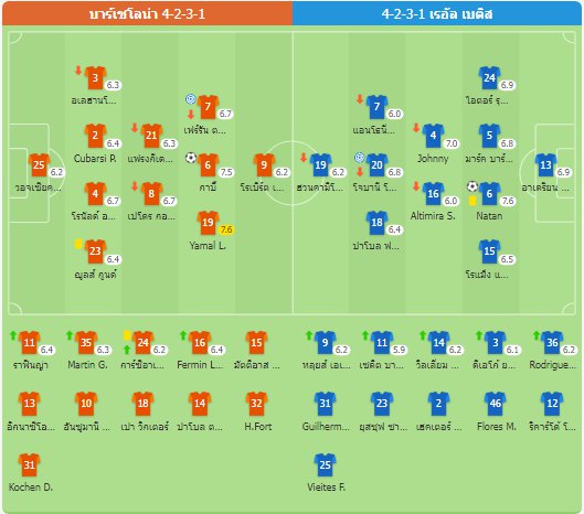 นำ 4 แต้ม❗ บาร์ซ่าเสมอเบติส 1-1 หยุดสถิติชนะ 9 นัดรวด