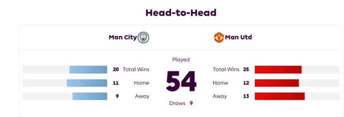 Man City vs Man Utd: Who will have the last laugh when the giants face off?