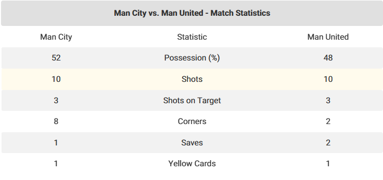 Manchester City 1-2 Manchester United: Player Ratings and Match Highlights
