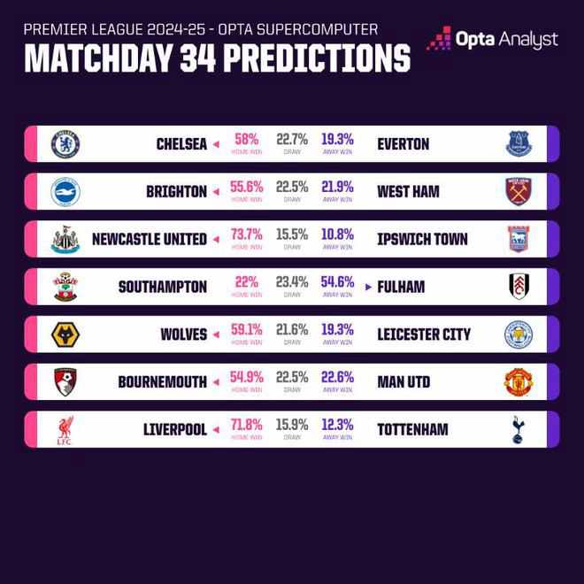 Opta คาดการณ์ผลการแข่งขันพรีเมียร์ลีก นัดที่ 34: ลิเวอร์พูล มีโอกาสชนะท็อตแน่ม ฮ็อทสเปอร์ สูงถึง 71.8%