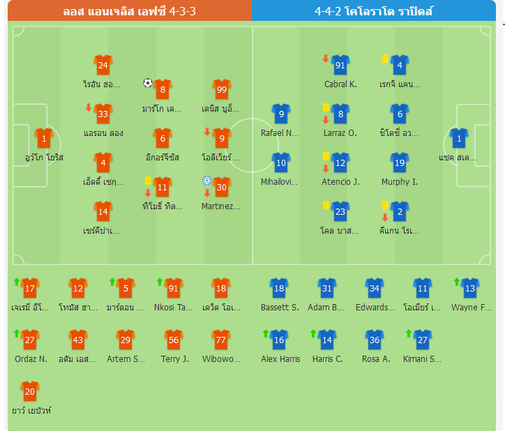 รายงานหลังเกม-ลอส แอนเจลิส เอฟซี 1-0โคโลราโด ราปิดส์