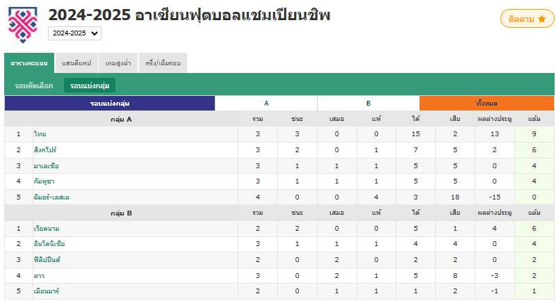 ผลบอล : ทีมชาติไทยซิวแชมป์กลุ่มเอ ชนะสิงคโปร์ด้วย 4-2