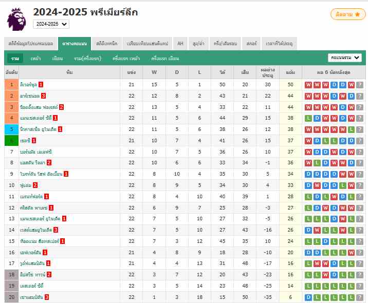 6 นัดชนะแค่ 1 ครั้ง ❗ แมนยูแพ้ไบรท์ตัน 1-3 ยังคงอยู่ในอันดับ 13