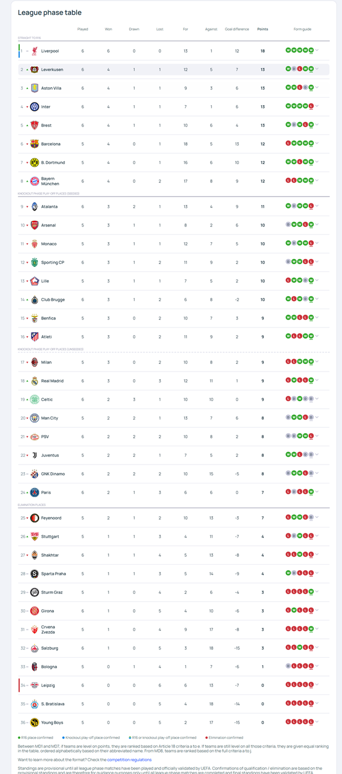 ลิเวอร์พูลกลายเป็นทีมแรกที่ผ่านเข้ารอบแชมเปี้ยนส์ลีกครั้งใหม่