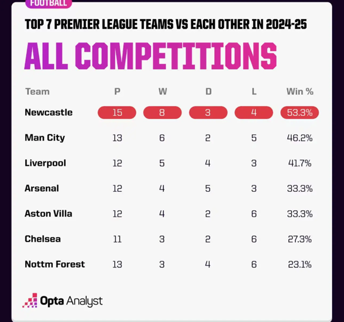 As of this season, the win rates in matchups among the top seven teams in the Premier League are led by Newcastle at 53.3%