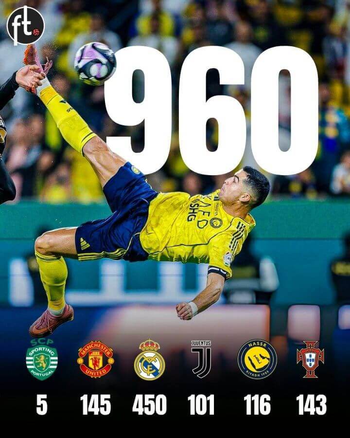Chỉ còn 40 bàn! Ronaldo chạm mốc 960 bàn, cột mốc 1000 đang ở rất gần