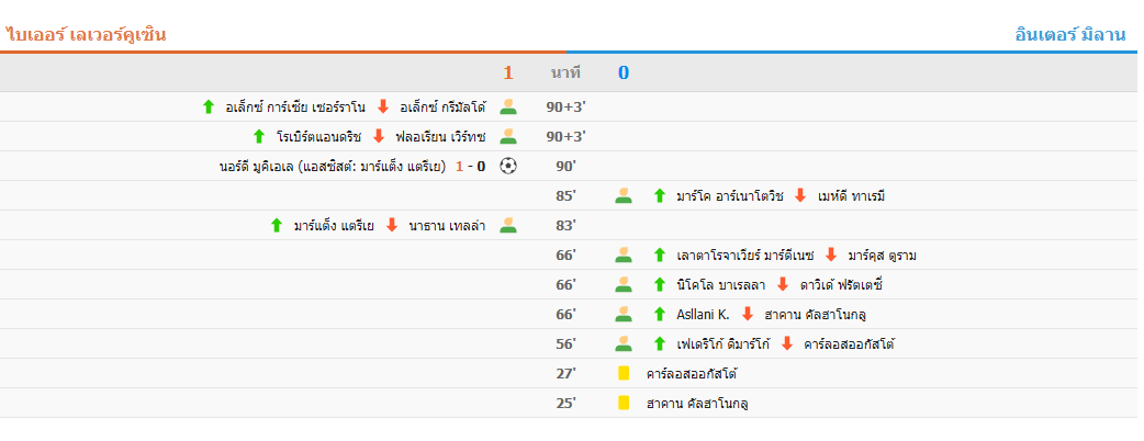 แชมเปี้ยนส์ลีก – อินเตอร์ มิลาน 0-1 เลเวอร์คูเซ่น เสียประตูเป็นครั้งแรกในแชมเปี้ยนส์ลีกฤดูกาลนี้