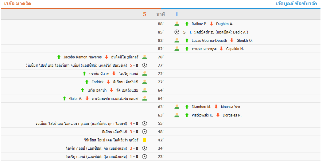 ชนะรวด 2 นัดในแชมเปี้ยนส์ลีก! เรอัลมาดริด 5-1 ซัลซ์บวร์ก