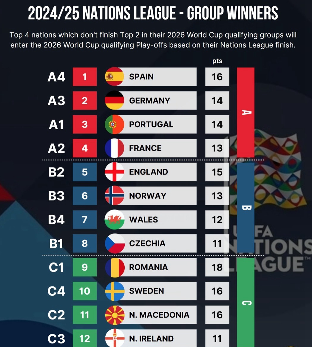 The 2026 World Cup European qualifiers (EQ) are shaping up to be exceptionally complex