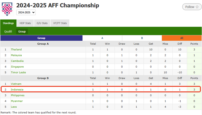 ​Indonesia National Team Edges Myanmar 1-0 in 2024 AFF Cup Opener