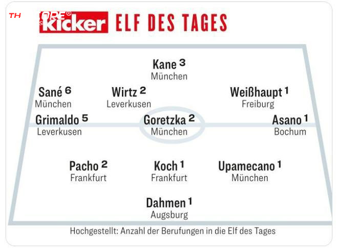 คิกเกอร์:รายชื่อผู้เล่นที่ดีที่สุดของบุนเดสลีการอบนี้ นักเตะบาเยิร์น 4 คนได้รับเลือก