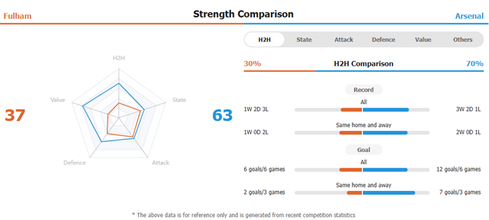 ​Fulham vs Arsenal Preview: London Derby The Gunners have no fear of Fulham on the road, and place kick are a magic bullet.