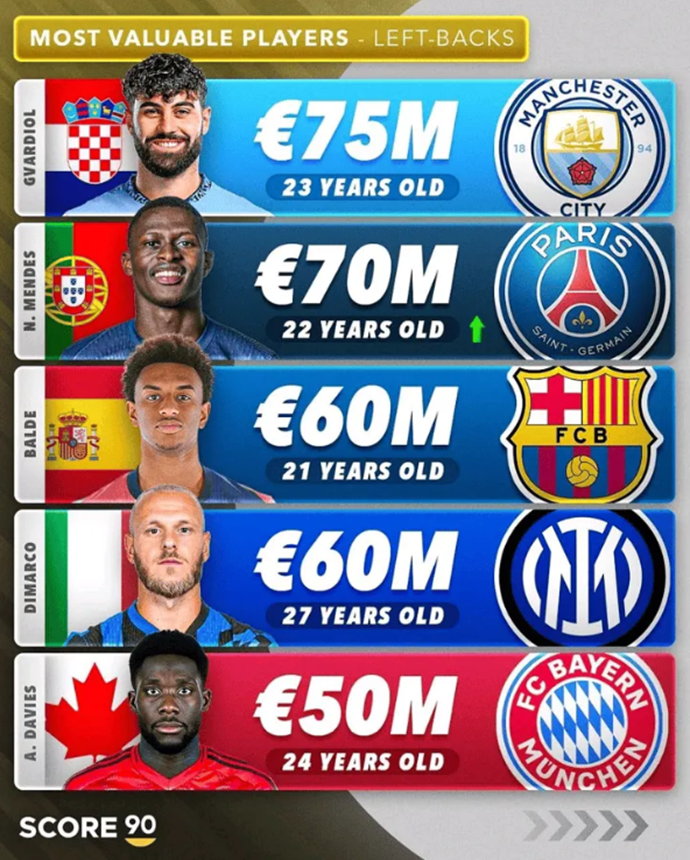 The media selected Balde as the third most expensive left-back