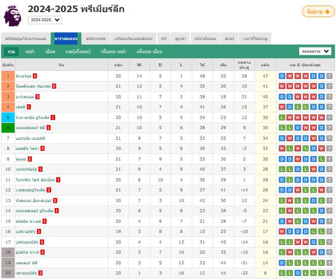 ลิเวอร์พูลนำโด่ง 6 แต้ม เสมอฟอเรสต์ 1-1