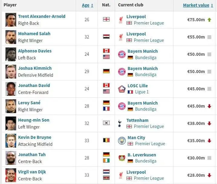 Top 10 players whose contracts are about to expire in terms of value: three each from Liverpool and Bayern in the list