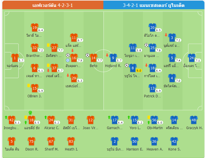 ชนะแค่ 2 ครั้งจาก 10 รอบสุดท้าย! แมนเชสเตอร์ยูไนเต็ดเสมอกับเอฟเวอร์ตัน 2-2