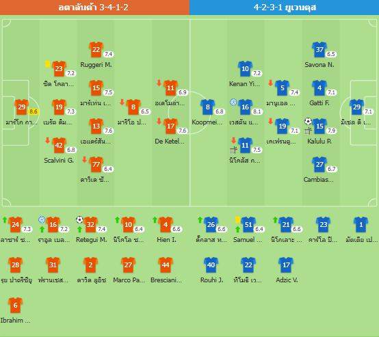 ยูเวนตุสเสมออตาลันตา 1-1 ทำสถิติเสมอสูงสุดในฤดูกาล