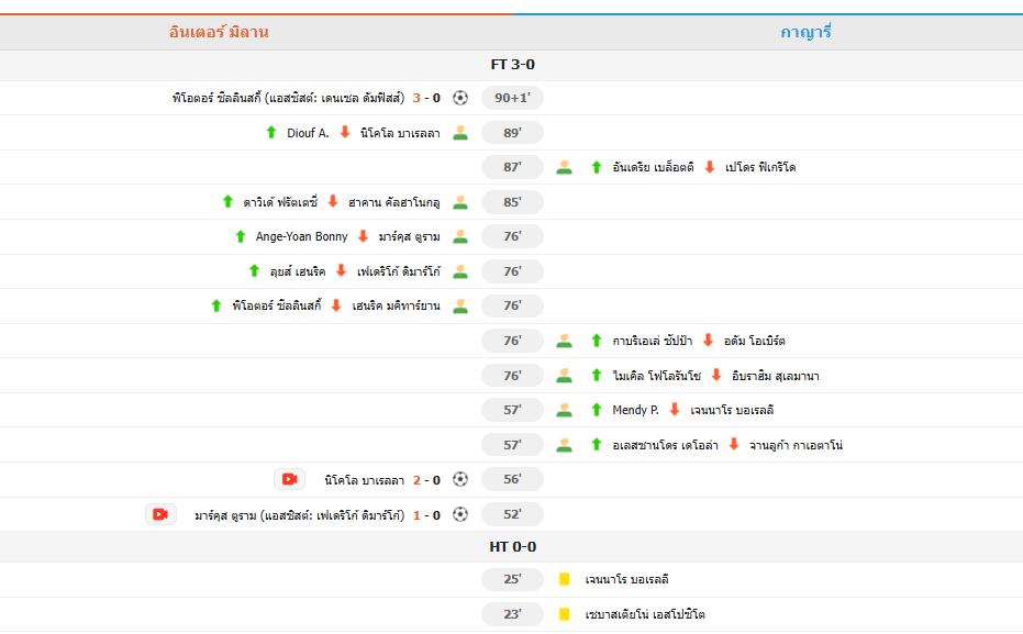 ​งูใหญ่แรงไม่หยุด! อินเตอร์ มิลาน ถล่ม กายารี่ 3-0 ทิ้งห่างรองจ่าฝูง 12 คะแนน
