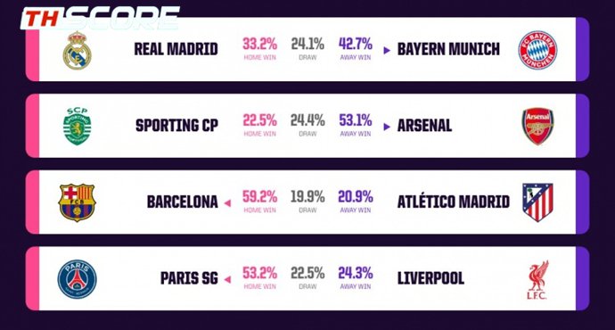 Opta ฟันธง! บาเยิร์นมีชัยเหนือชุดขาว 42.7% ขณะที่บาร์ซ่าข่มตราหมีสูงถึง 59.2%