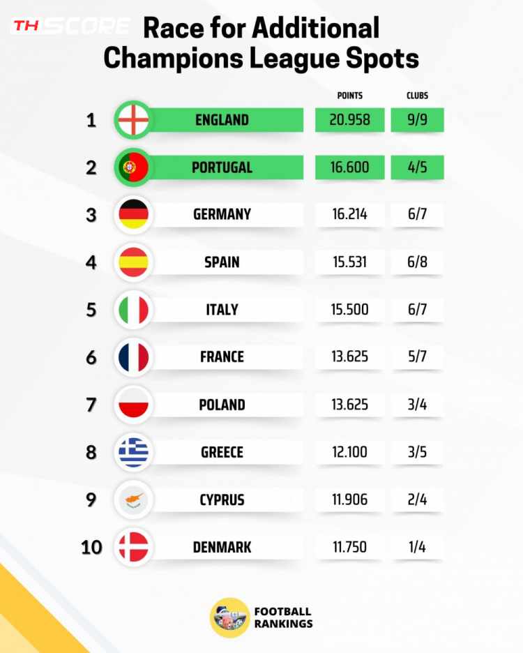 ​พรีเมียร์ลีกผงาดนำฝูง เปิดอันดับค่าสัมประสิทธิ์ยูฟ่าซีซั่นนี้ ลุ้นโควตา UCL เพิ่ม