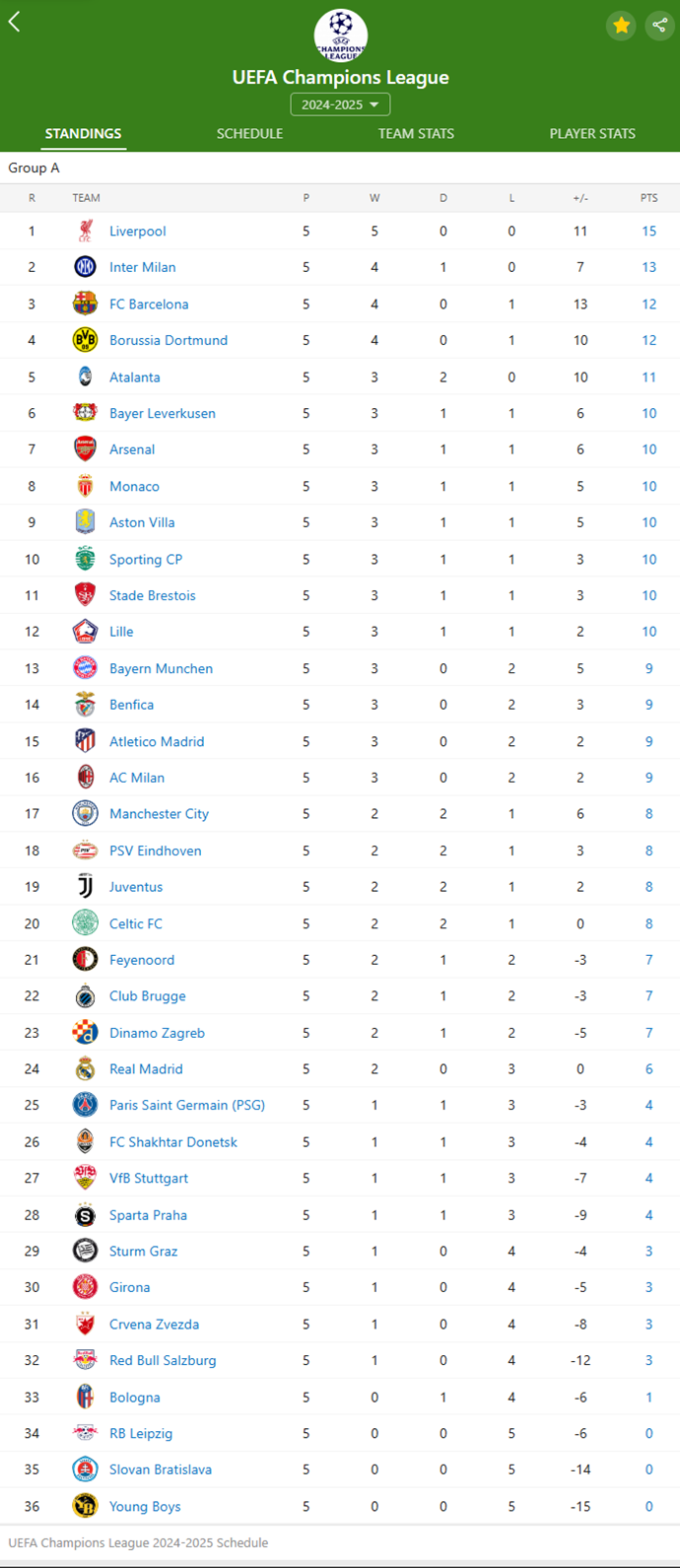 Champions League table: League phase latest standings for 2024-25 season as Liverpool go top again